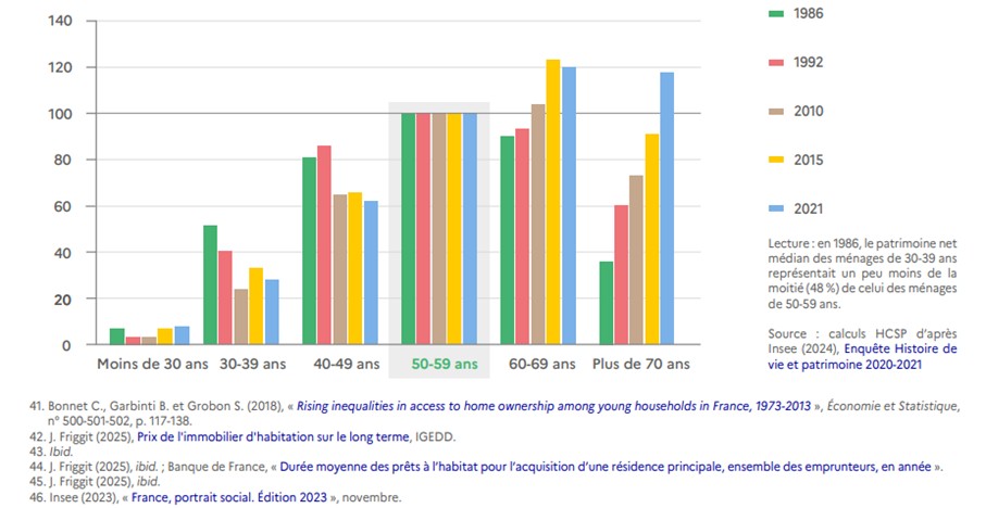 Evolution du patrimoine net médian en fonction des catégories d'âge (base 100 pour les individus de 50 à 59 ans).