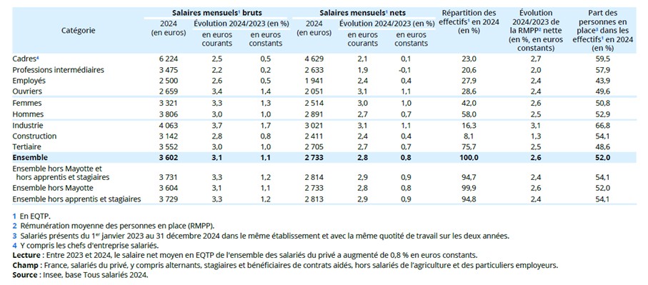 Salaires mensuels moyens et répartition des effectifs en équivalent temps plein (EQTP) en 2024