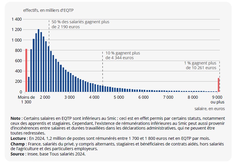 Distribution des salaires mensuels nets en équivalent temps plein (EQTP) en 2024 (en % des salariés)