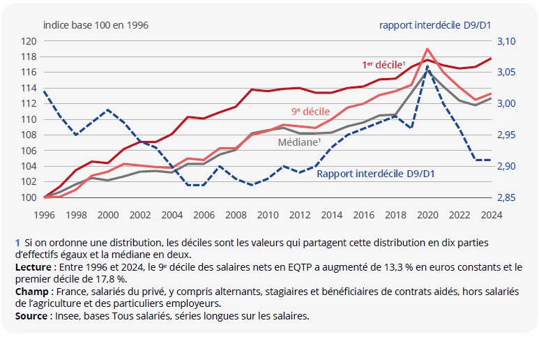 Évolution de la distribution des salaires nets en équivalent temps plein (EQTP) depuis 1996, en euros constants (notamment : évolution de la médiane et du rapport interdécile)