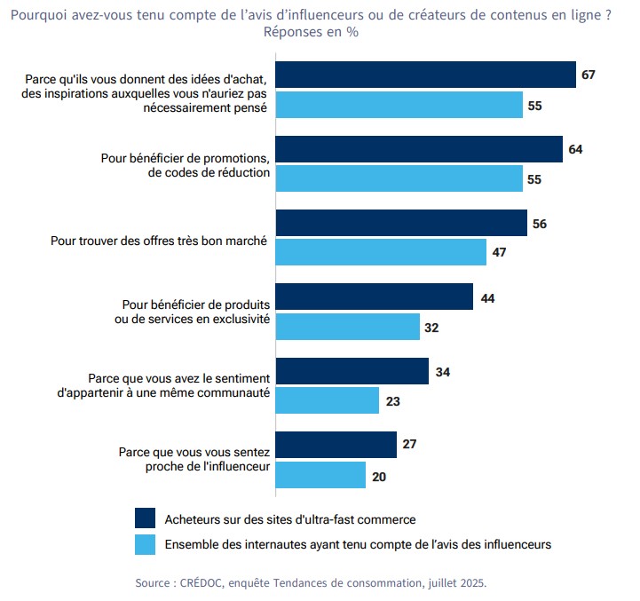 Réponses à la question "Pourquoi avez-vous tenu compte de l'avis d'influenceurs ou de créateurs de contenu en ligne ?", en %, compataison entre les acheteurs sur des sites d'ultra-fast commerce et l'ensemble de la population.