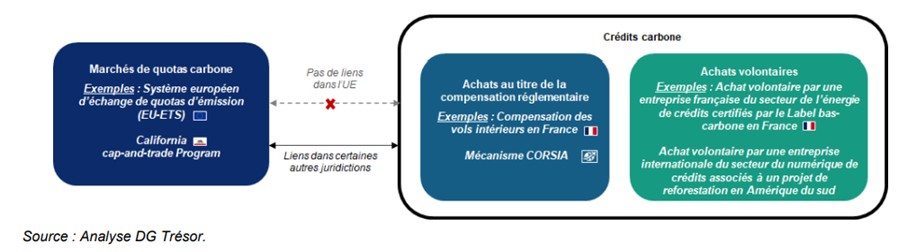 Schéma résumant les relations entre les marchés de quotas carbone et les crédits carbone