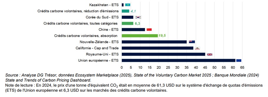 Prix moyens de la tonne de carbone en 2024 (USD/tCO2eq)