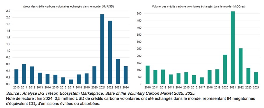 Evolution en valeur (Md USD) et en volume (MtCO2-Eq) des crédits carbone volontaires échangées dans le monde de 2010 à 2024