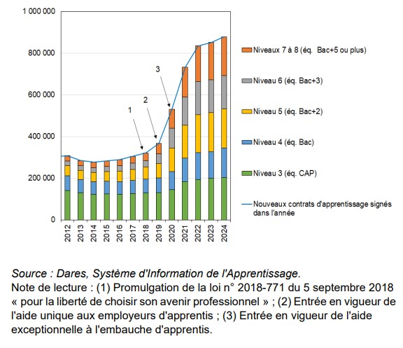 Évolution des entrées en apprentissage en fonction du diplôme préparé de 2012 à 2024