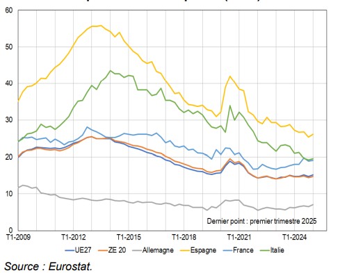 Évolution du taux de chômage des jeunes (15-24 ans) en France et chez ses principaux partenaires européens (en %) de 2009 à 2024