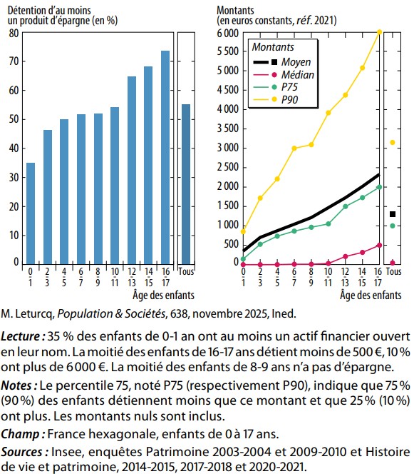 Détention et montants de l’épargne enfantine, selon l’âge de l’enfant