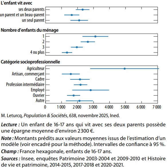 Montants moyens d’épargne selon les caractéristiques familiales pour les enfants de 16-17 ans, notamment la CSP.