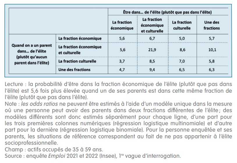 Probabilités (odd-ratios) d’être dans l’élite selon la position sociale des parents, par fraction de l’élite