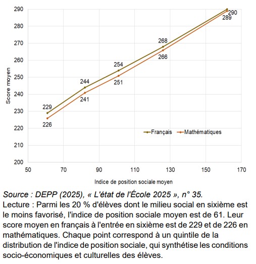 Score moyen en français et en mathématiques à l'entrée en 6ème selon l'indice de position sociale