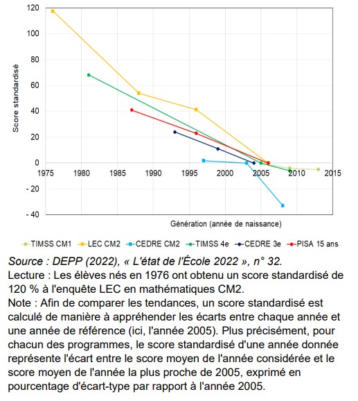 Evolution du score moyen en mathématiques de 1975 à 2015 selon diverses évaluations