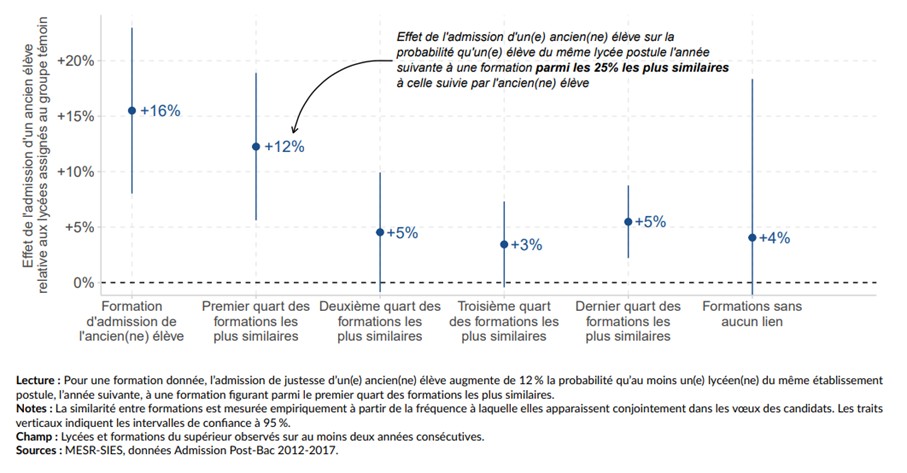 Influence de l’admission d’un(e) ancien(ne) élève sur les candidatures de l'année suivante des élèves du même établissement selon le degré de similarité des formations