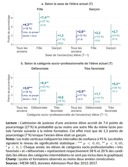 Effet de l’admission de justesse d’un(e) ancien(ne) élève selon son profil et celui des candidats actuels (en termes de sexe et d'origine sociale)