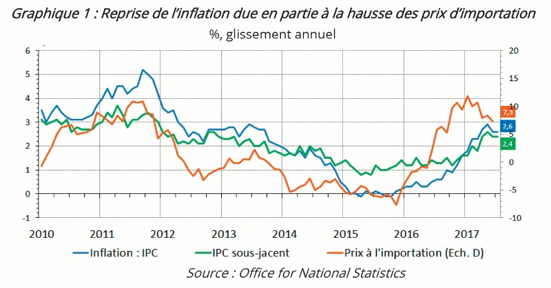graphique évolution IPC et prix à l'importation Royaume-Uni 2010-2017