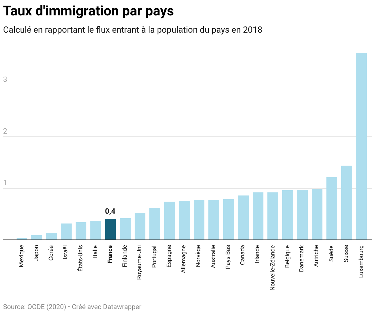 Graphique : Taux d'immigration par pays 2018