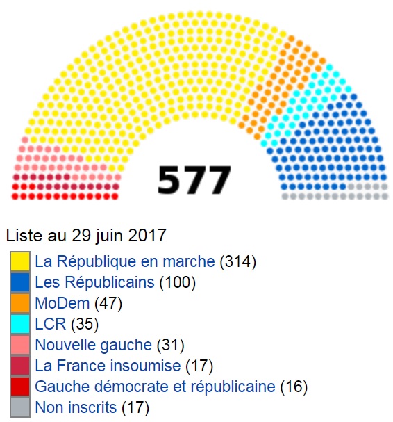 graphique répartition des députés par groupe politique juin 2017