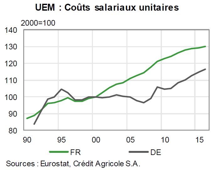 graphique évolution des coûts salariaux unitaires depuis 1990 (Allemagne, France, en indices)