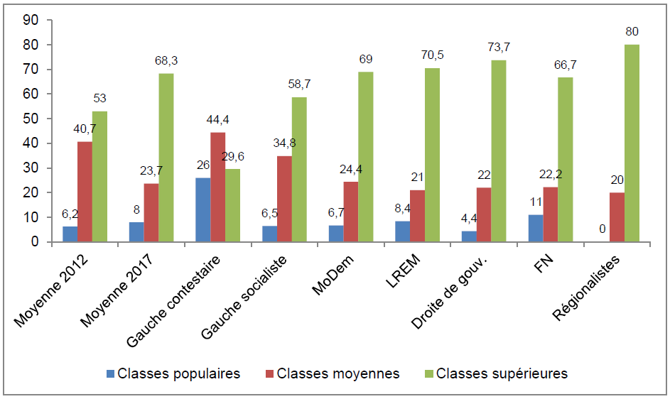 graphique répartition des députés par classe sociale et par groupe politique