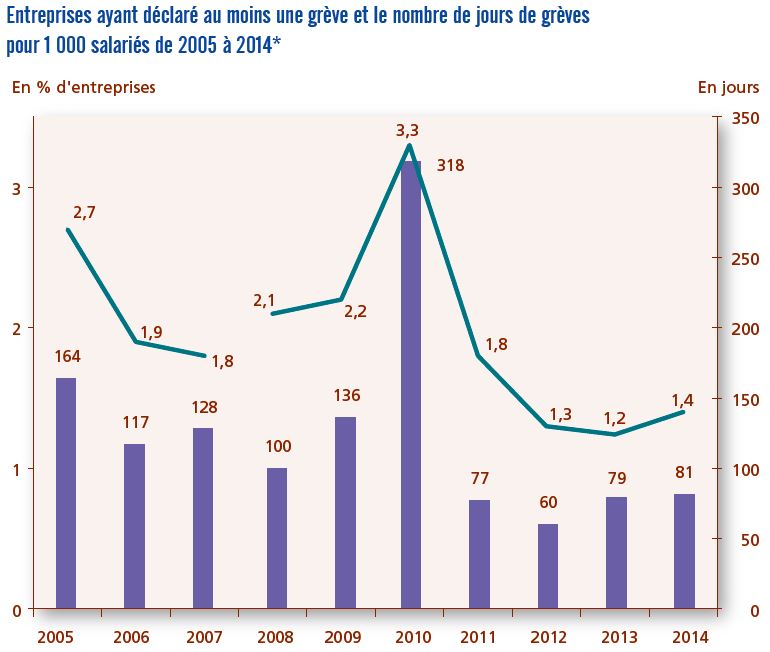 graphique nombre de jours de grève de 2005 à 2014