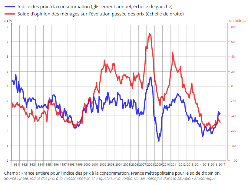 graphique évolution inflation réelle et inflation perçue 1991-2017