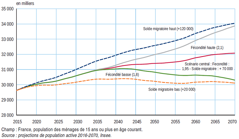 graphique projection de la population active française