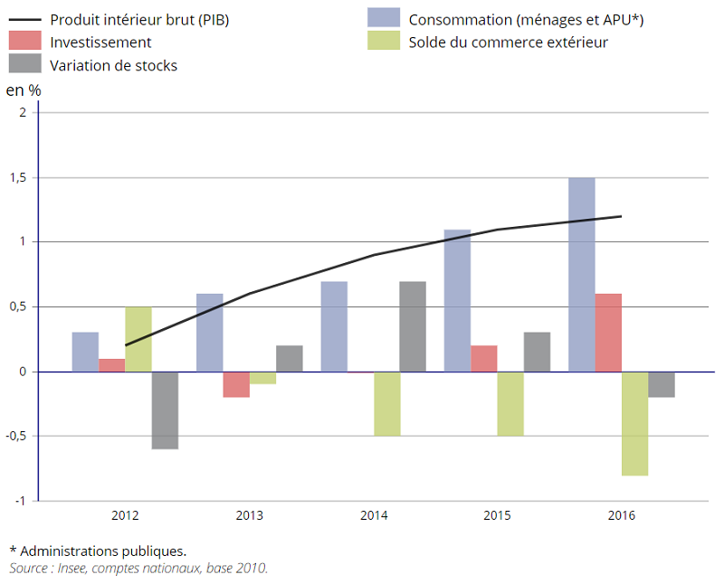 graphique évolution du PIB en volume en France et contributions à cette évolution