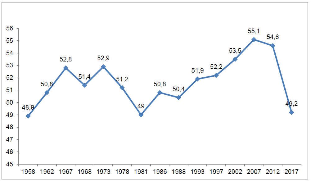 graphique évolution âge moyen des députés français depuis 1958