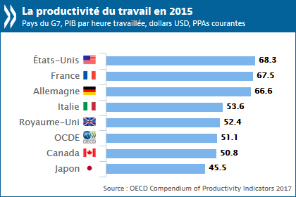 graphique productivités du travail 2015 pays du G7