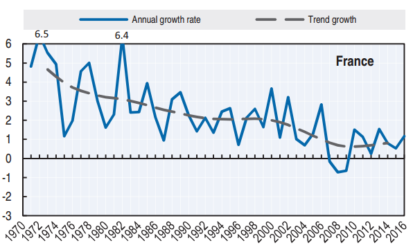 graphique évolution de la productivité du travail France 1970-2016