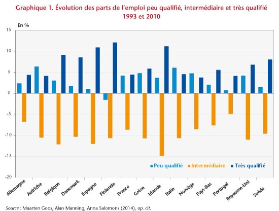 graphique évolution des parts de l'emploi peu qualifié, intermédiaire et très qualifié 1993-2010 (pour 16 pays européens)