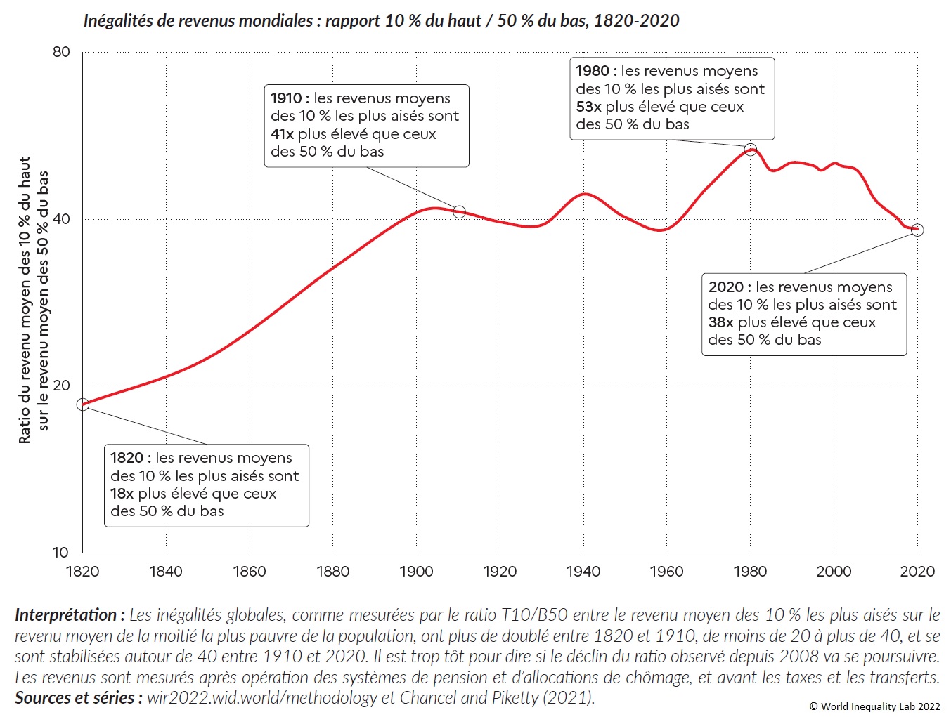 Graphique 2 : Inégalités de revenus mondiales : rapport 10 % du haut / 50 % du bas, 1820-2020