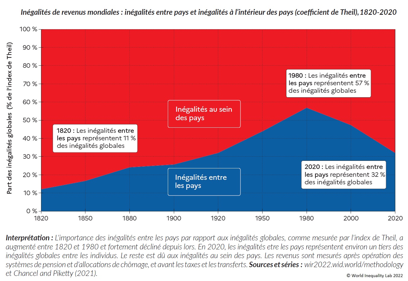 Graphique 3 : Inégalités de revenus mondiales : inégalités entre pays et inégalités à l'intérieur des pays (coefficient de Theil), 1820-2020