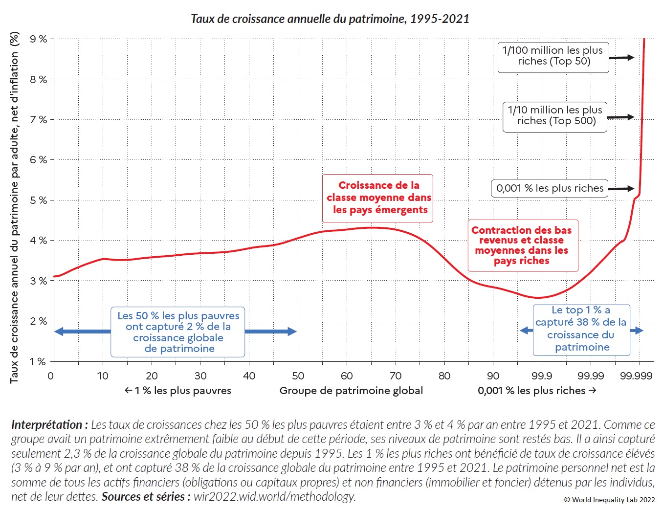 Graphique 5 : Taux de croissance annuelle du patrimoine, 1995-2021