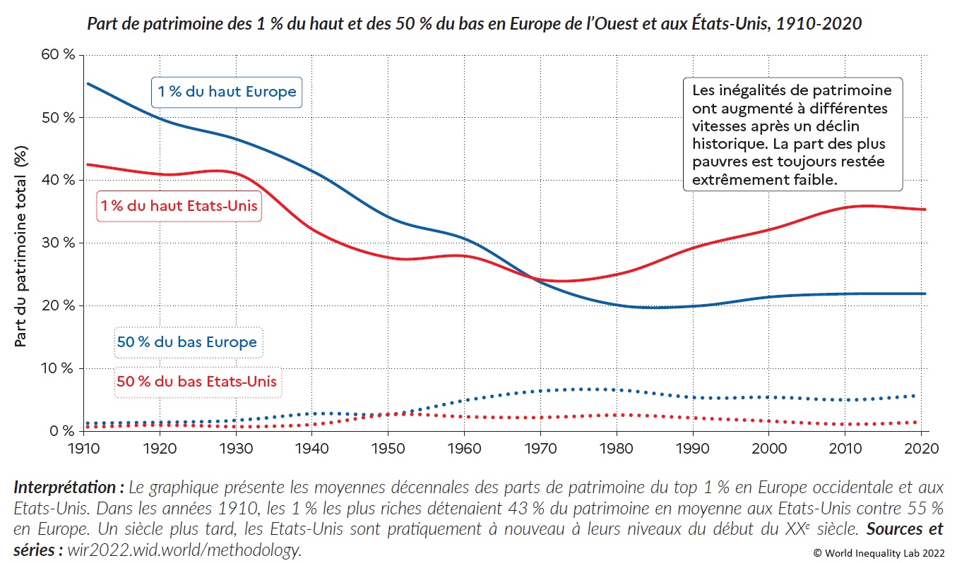 Graphique 6 : Part de patrimoine des 1 % du haut et des 50 % du bas en Europe de l'Ouest et aux États-Unis, 1910-2020