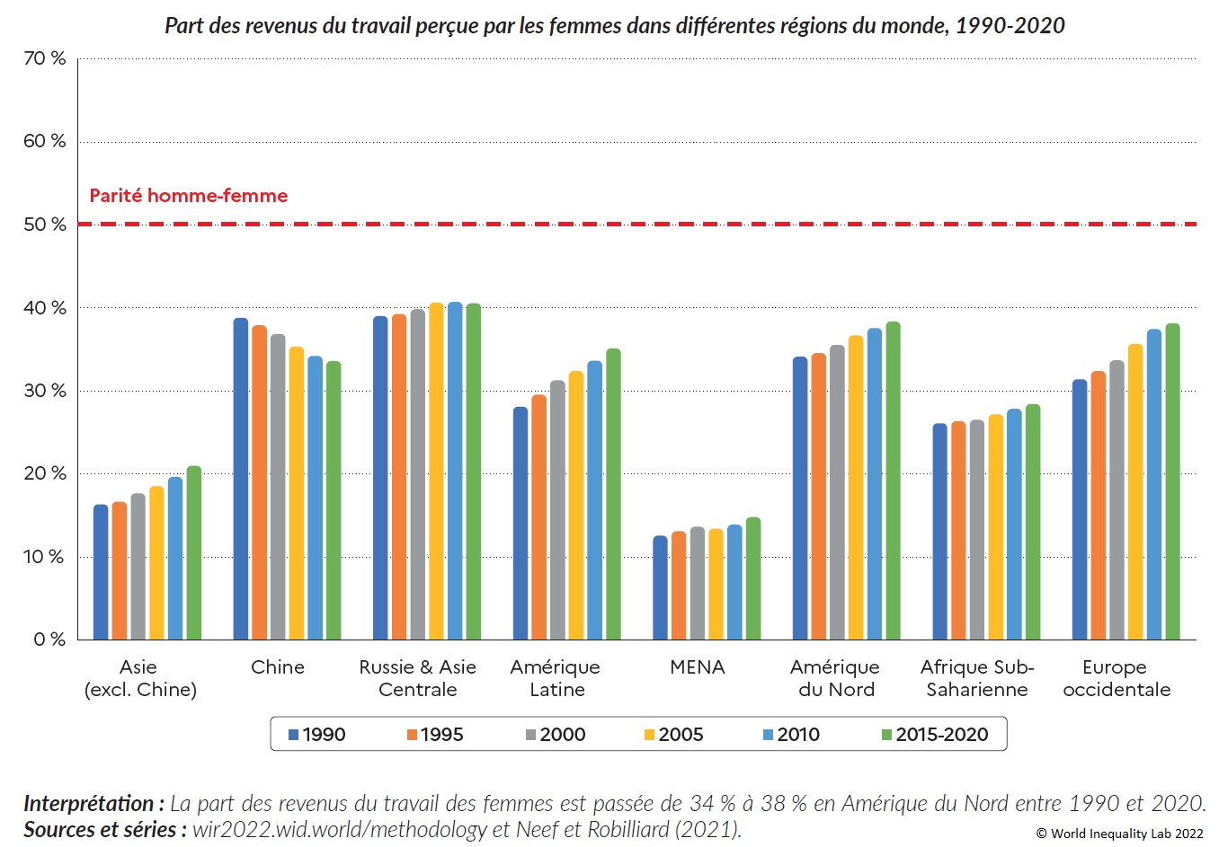 Graphique 7 : Part des revenus du travail perçue par les femmes dans différentes régions du monde, 1990-2020