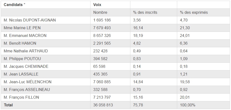 tableau des résultats du vote pour chaque candidat du premier tour des présidentielles 2017