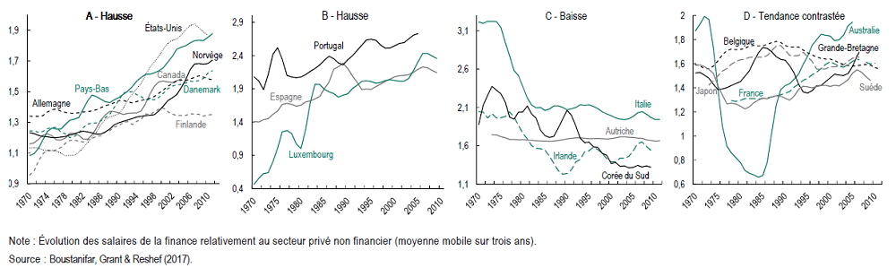 graphiques évolution des salaires dans la finance par groupes de pays