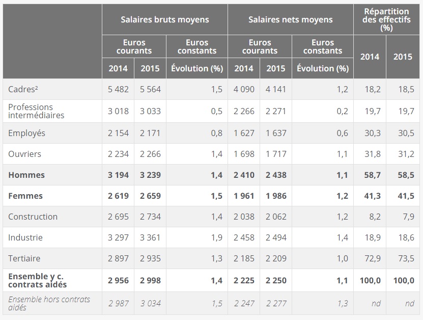 Tableau salaires mensuels bruts et nets et effectifs en % (en EQTP) 2014 et 2015