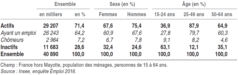 tableau des statuts d'activité de la population des ménages en France, selon le sexe et l'âge