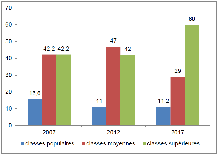 graphique répartition des femmes députées par classes sociales en 2007, 2012 et 2017