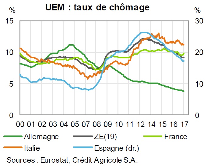 graphique évolution des taux de chômage dans l'UEM depuis 2000