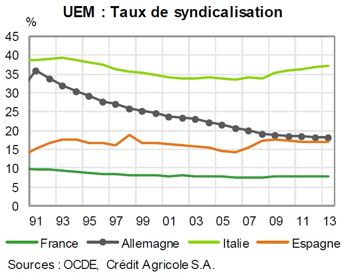 graphique évolution des taux de syndicalisation depuis 1991 (Allemagne, France, Italie, Espagne)