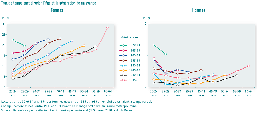 graphiques taux de temps partiel selon l’âge et la génération de naissance