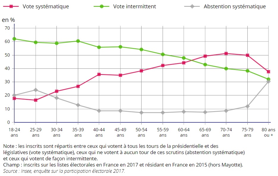 graphique parts vote systématique, intermittent, abstention systématique selon l'âge en 2017