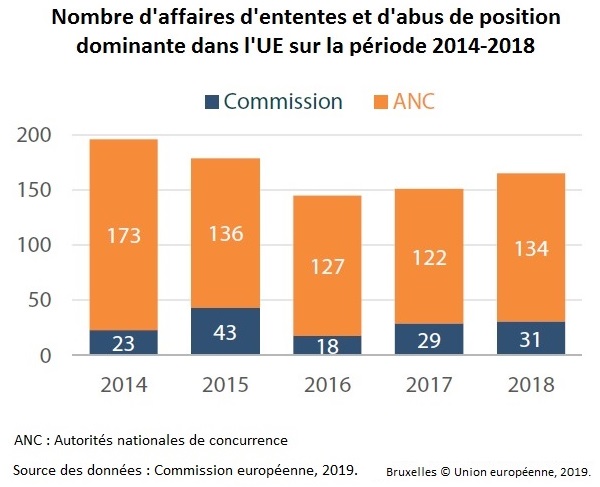 Nombre d'affaires d'ententes et d'abus de position dominante dans l'UE sur la période 2014-2018