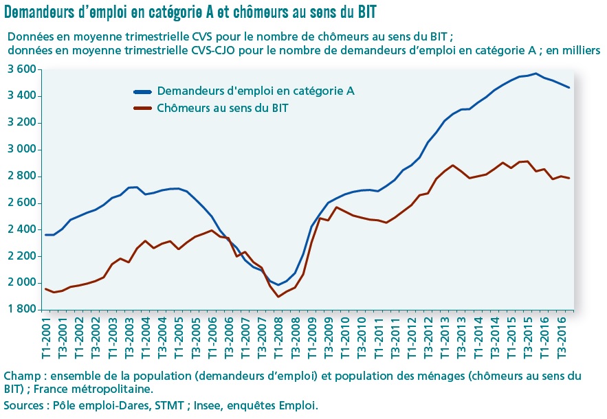 graphique DEFM catégorie A et chômeurs BIT (France métropolitaine 2001-2016)
