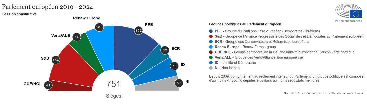Graphique : Composition du Parlement européen 2019-2024