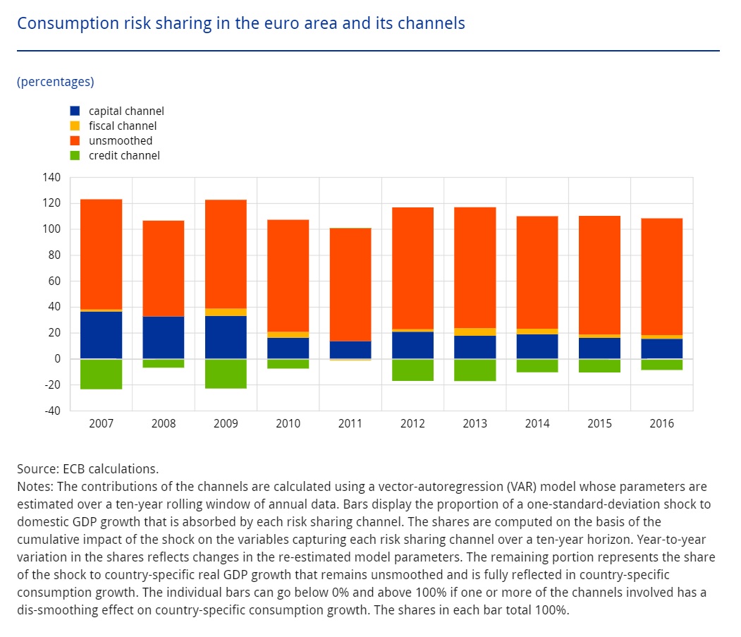Graphique : Le partage des risques de consommation et ses canaux de transmission en zone euro