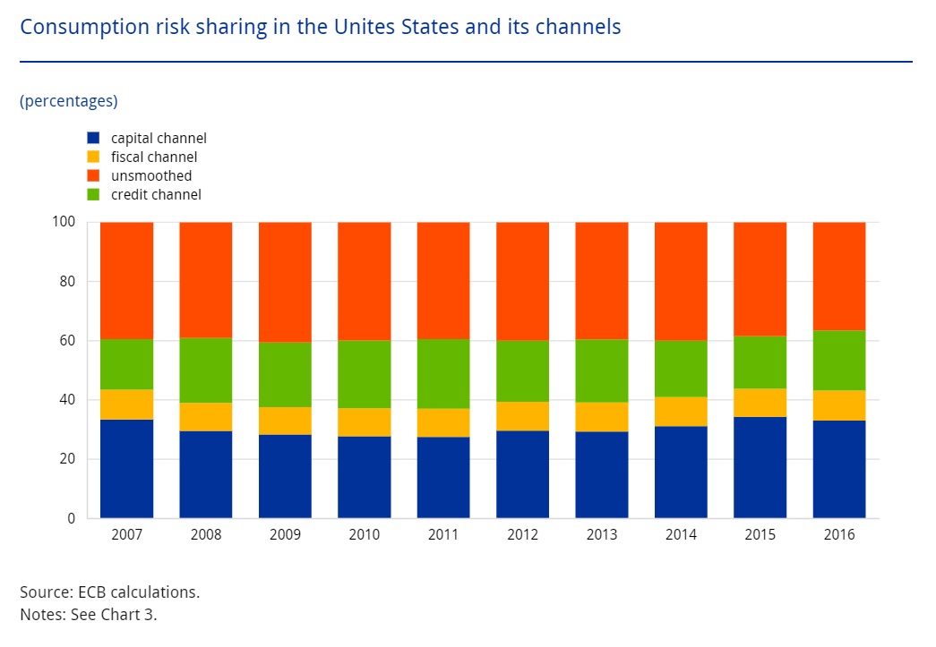 Graphique : Le partage des risques de consommation et ses canaux de transmission aux USA