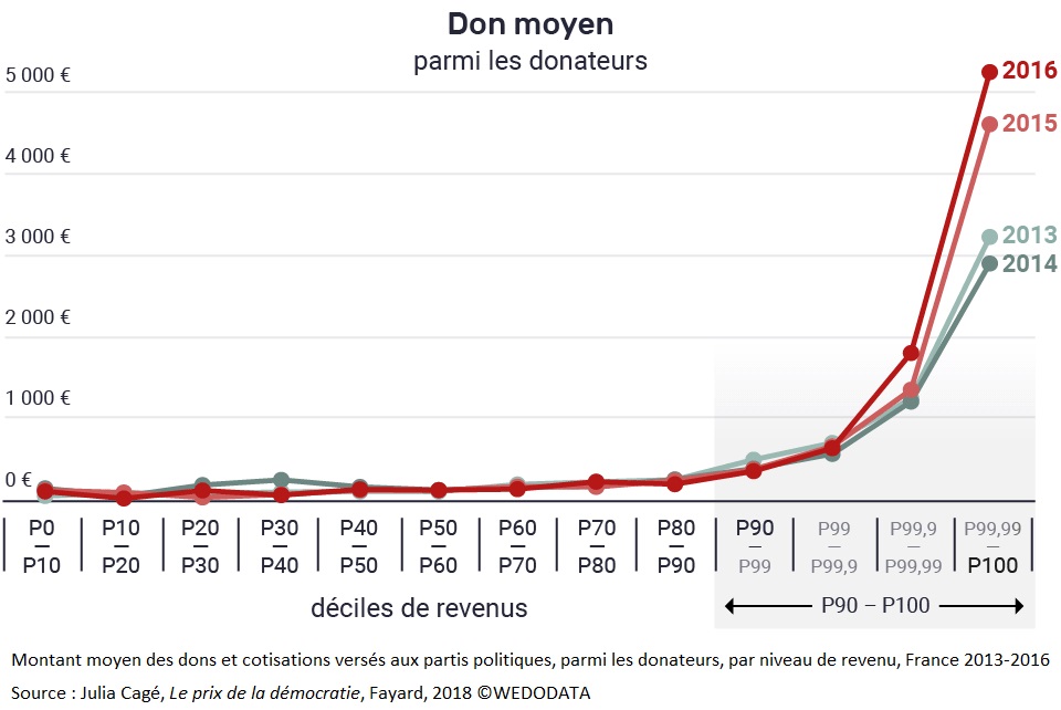 Graphique Montant moyen des dons et cotisations versés aux partis politiques, parmi les donateurs, par niveau de revenu, France 2013-2016